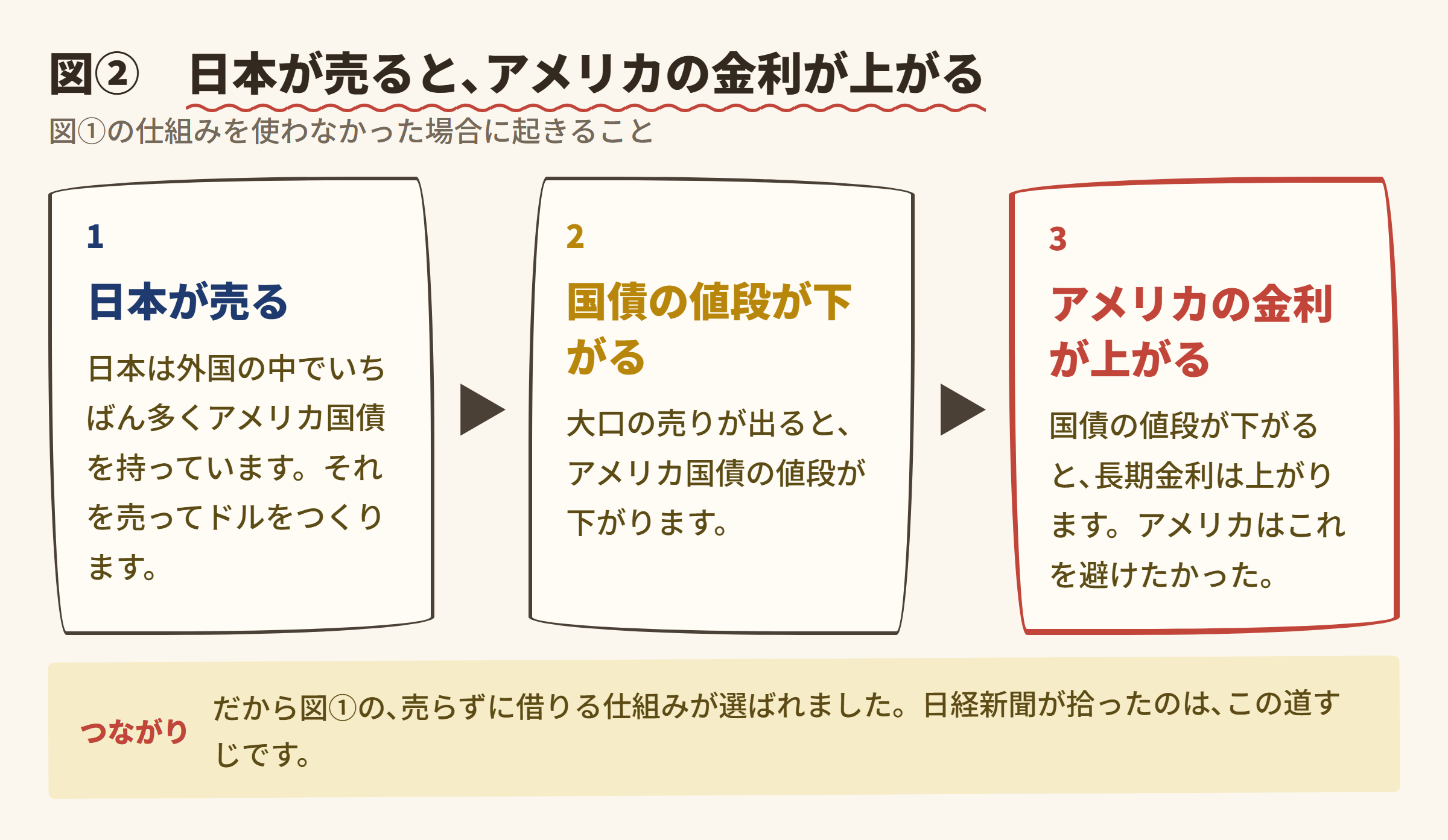 図② 日本が売ると､アメリカの金利が上がる