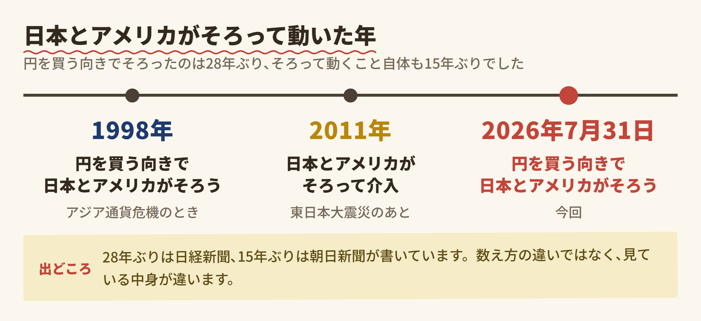 日本とアメリカがそろって動いた年 (1998 → 2011 → 2026)