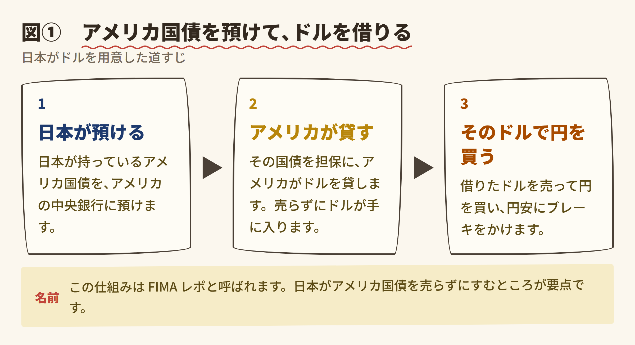 図① アメリカ国債を預けて､ドルを借りる