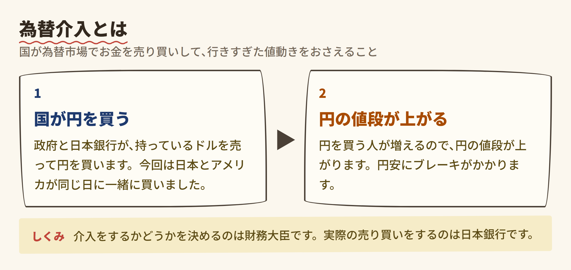 為替介入のしくみ (円を買う → 円の値段が上がる)