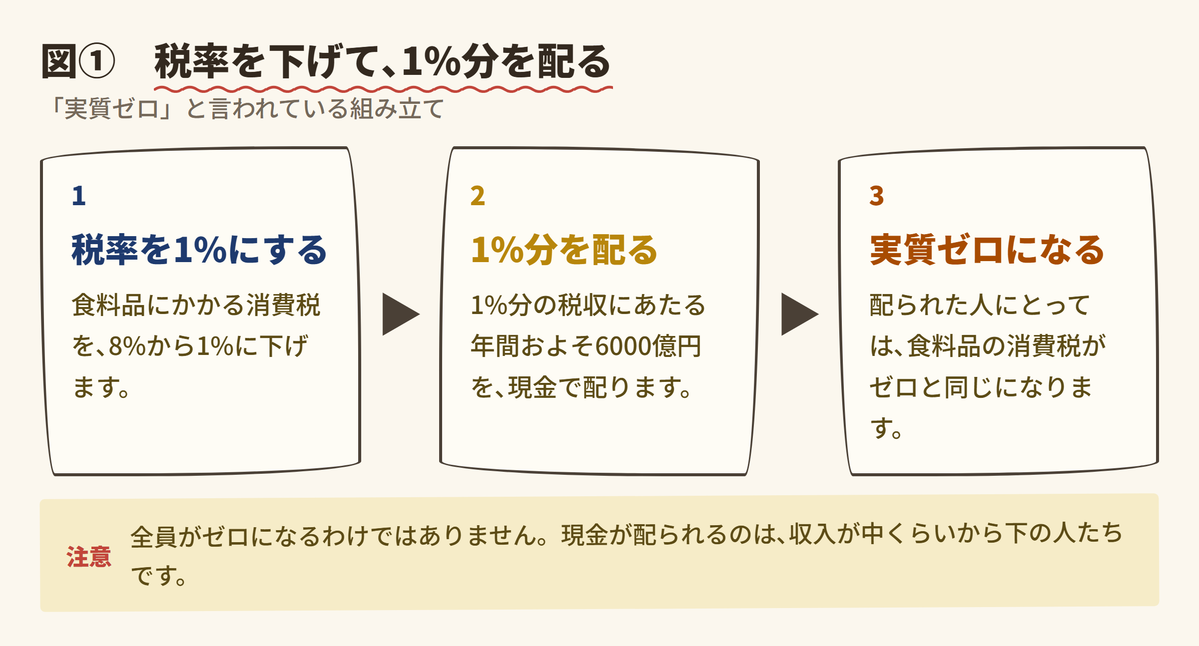 図① 税率を下げて､1%分を配る