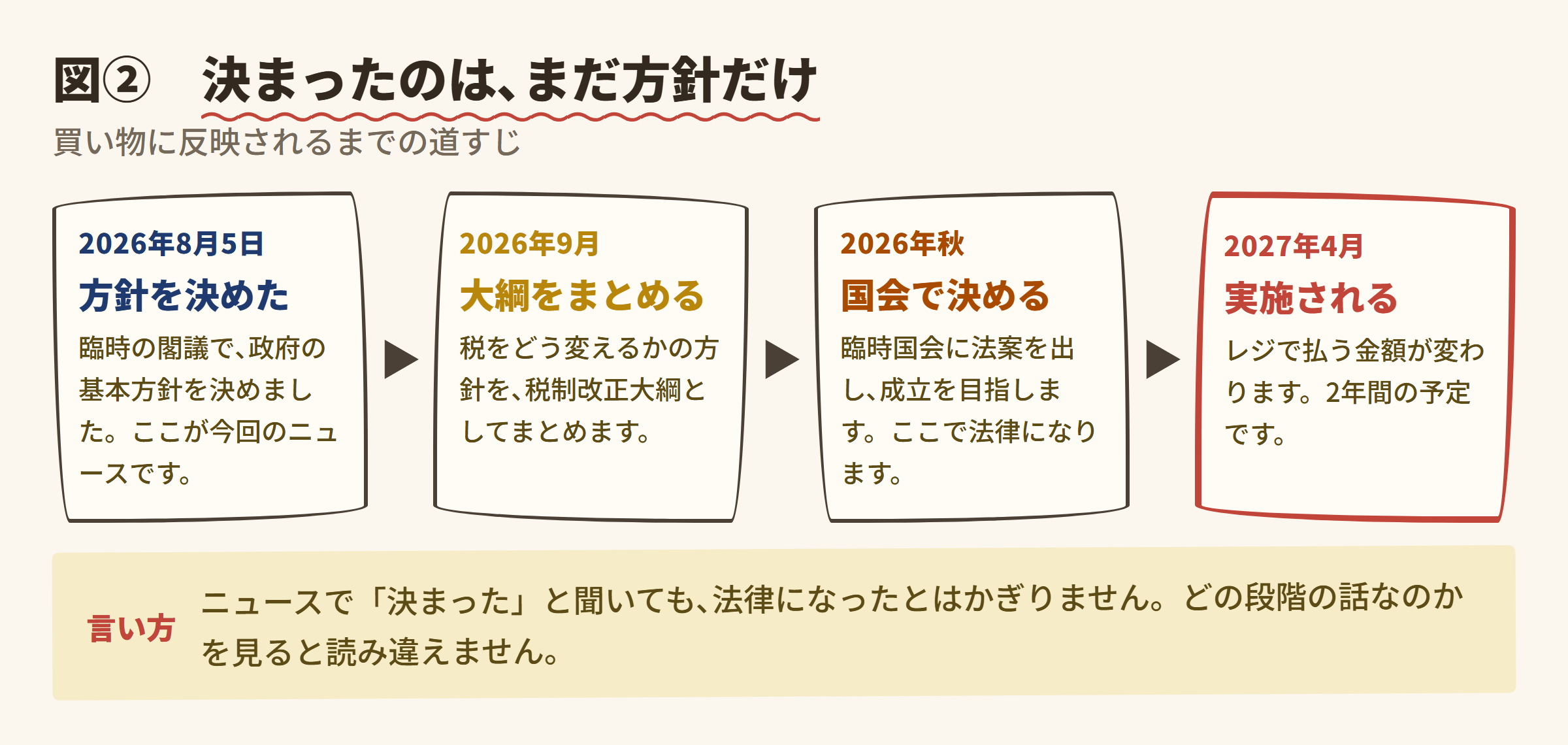 図② 決まったのは､まだ方針だけ
