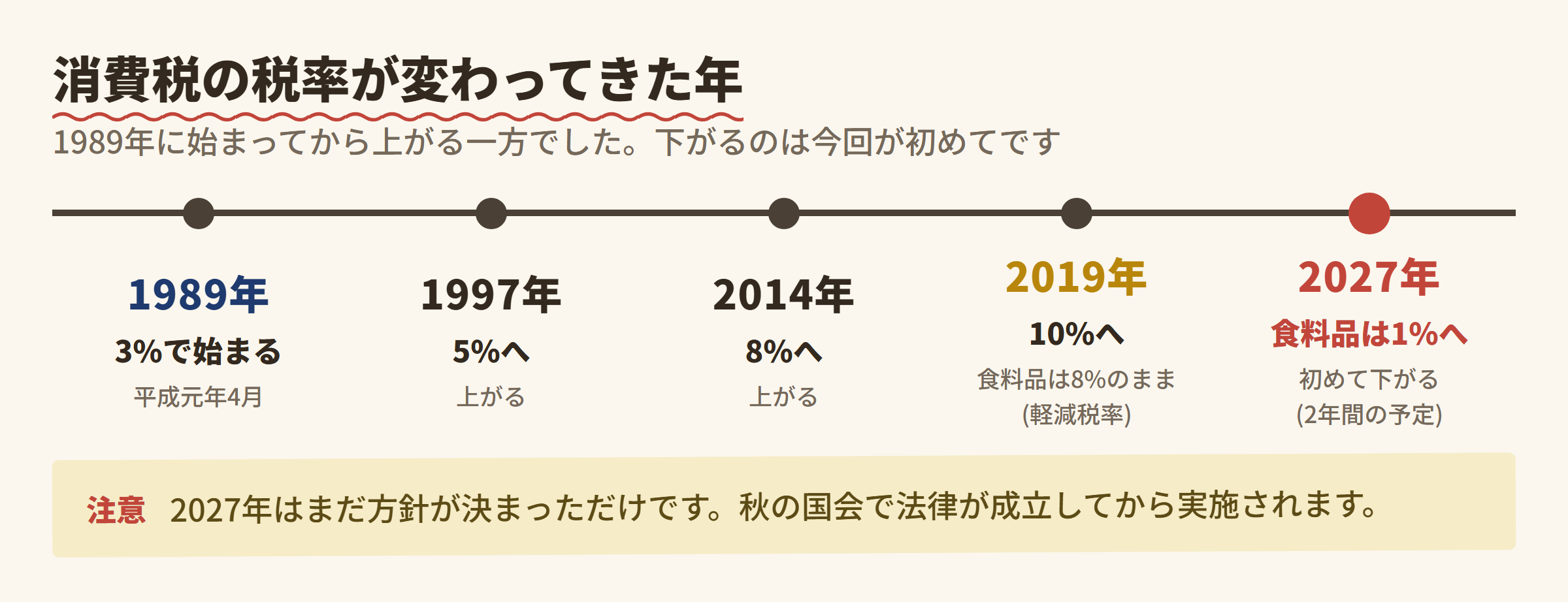 消費税の税率が変わってきた年 (1989 → 1997 → 2014 → 2019 → 2027)