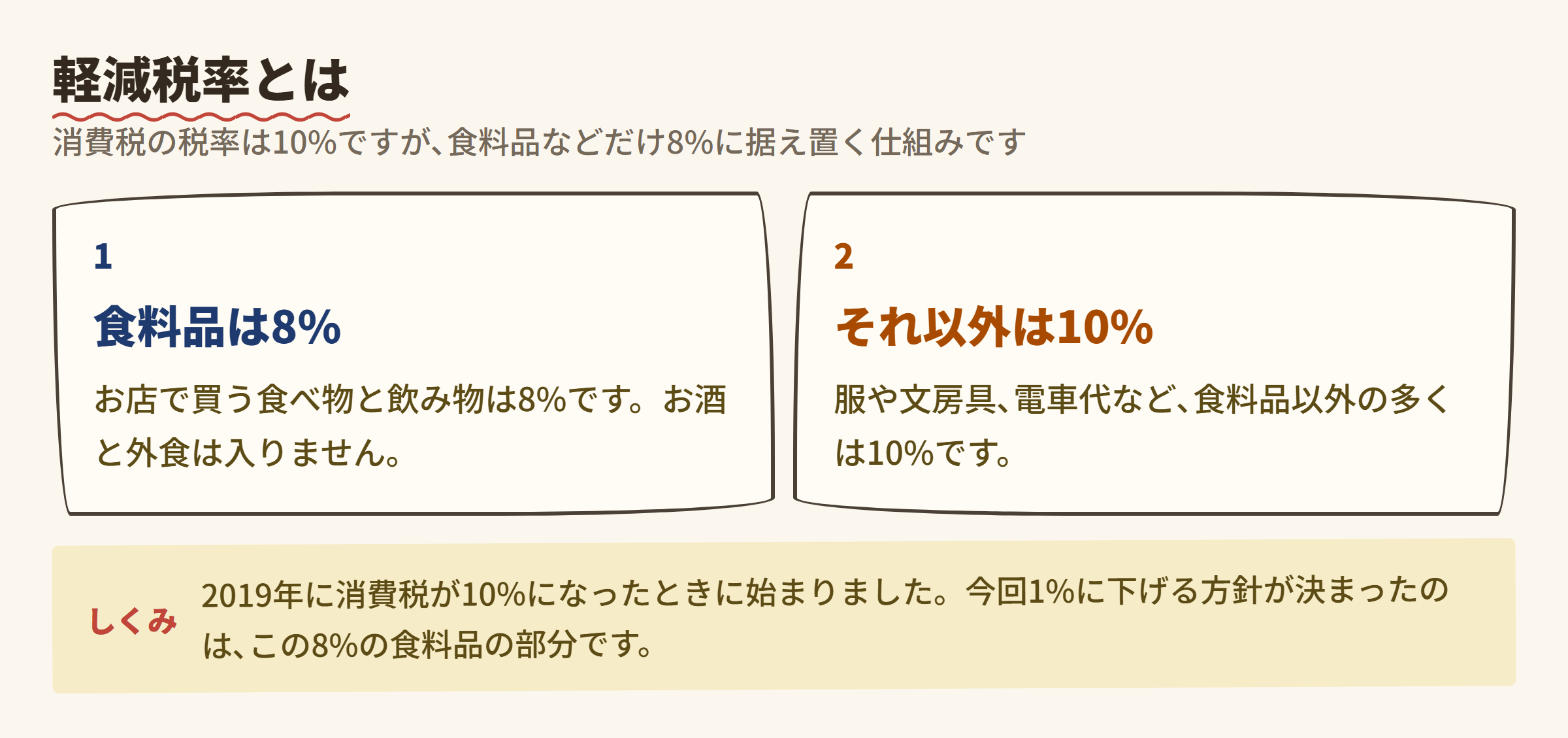 軽減税率とは (食料品は8% / それ以外は10%)