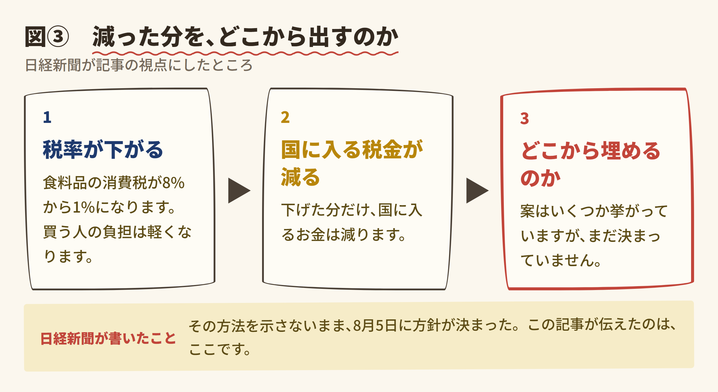 図③ 減った分を､どこから出すのか
