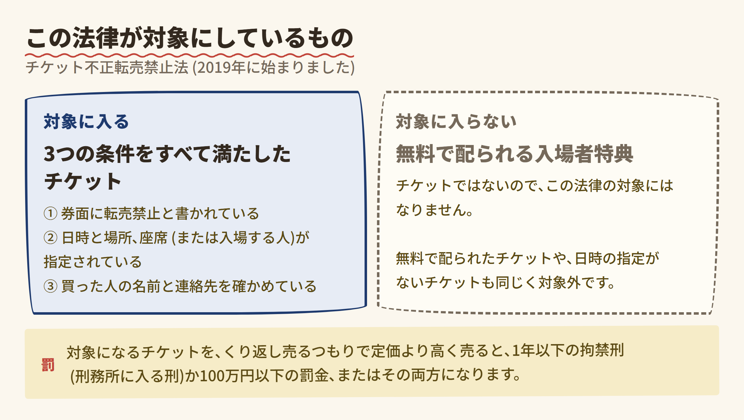 この法律が対象にしているもの (チケット不正転売禁止法)