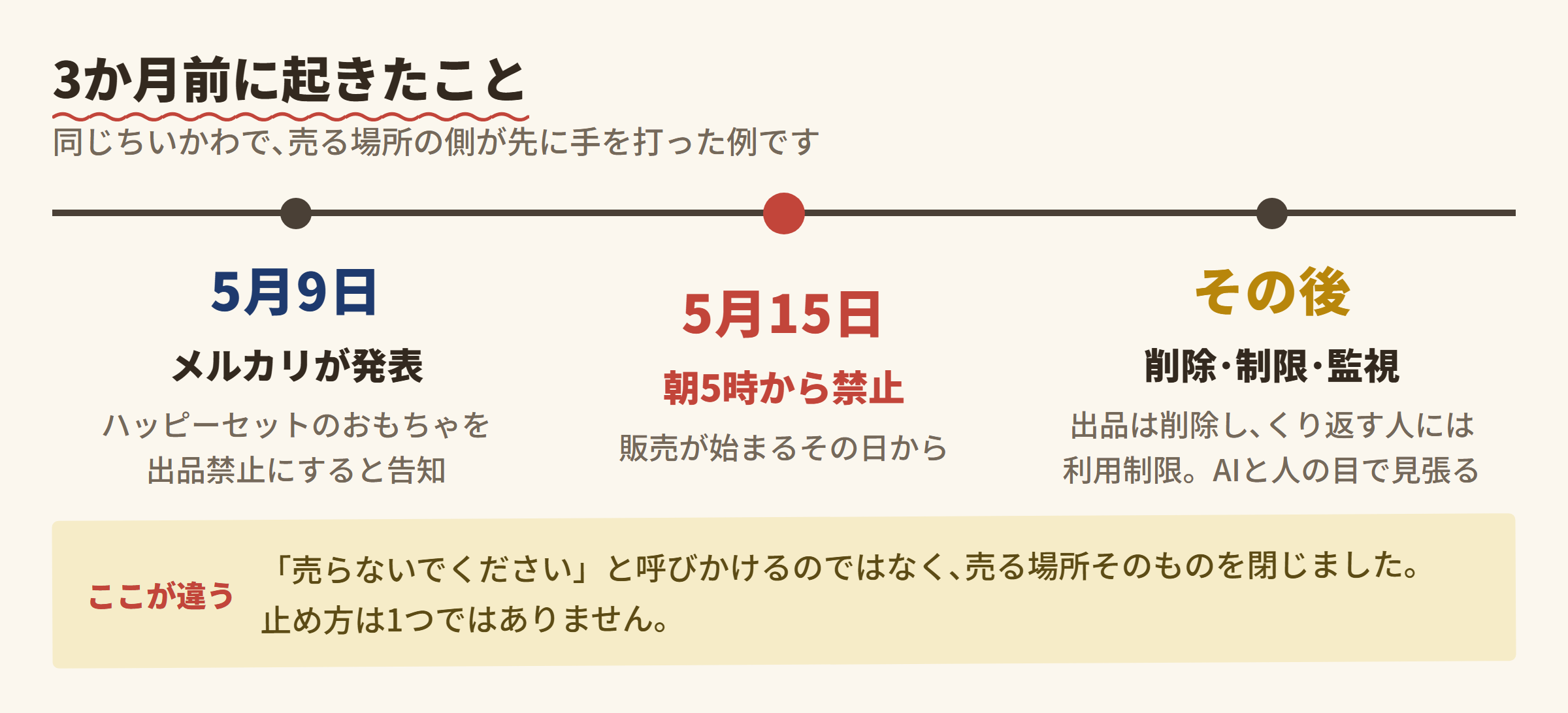 3か月前に起きたこと (メルカリの出品禁止)