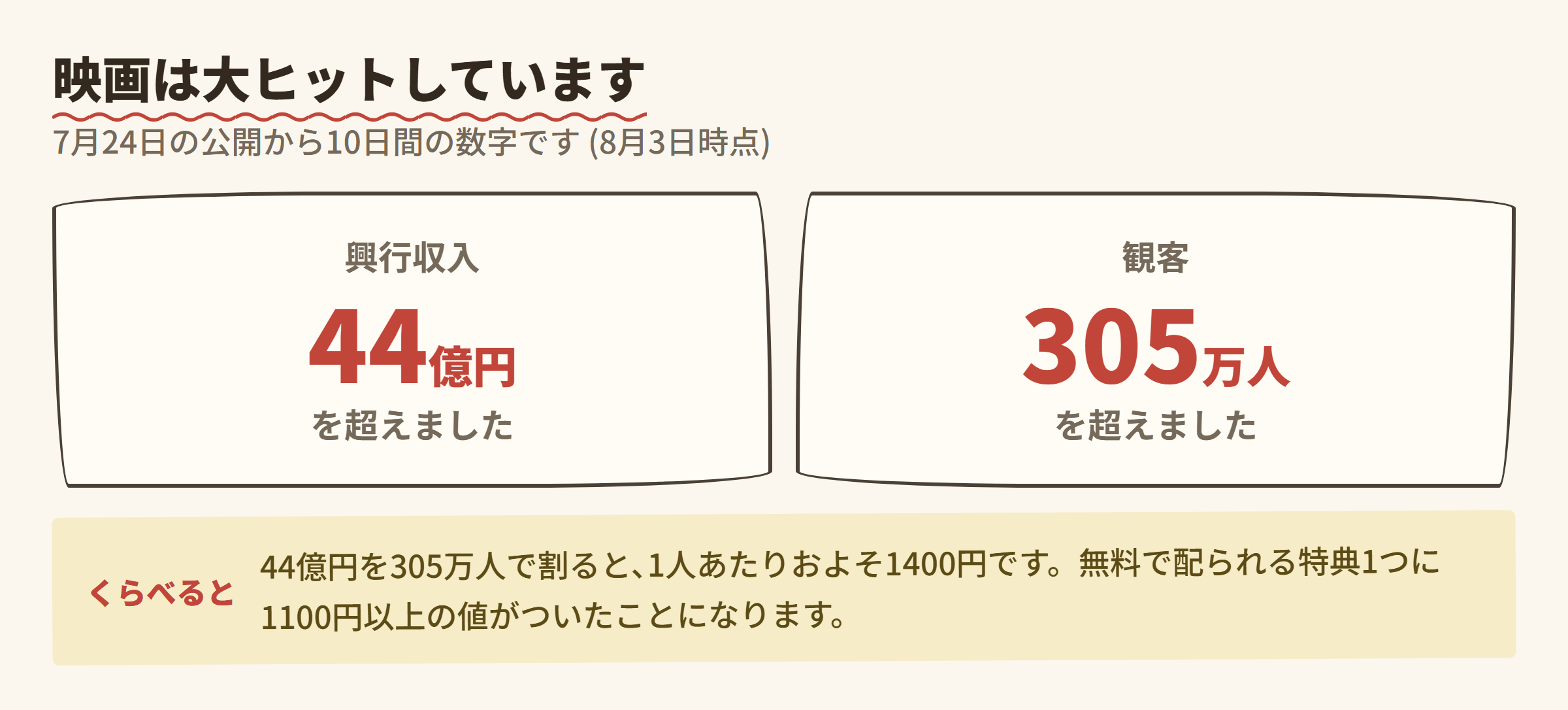 公開10日の数字 (興行収入44億円 / 観客305万人)