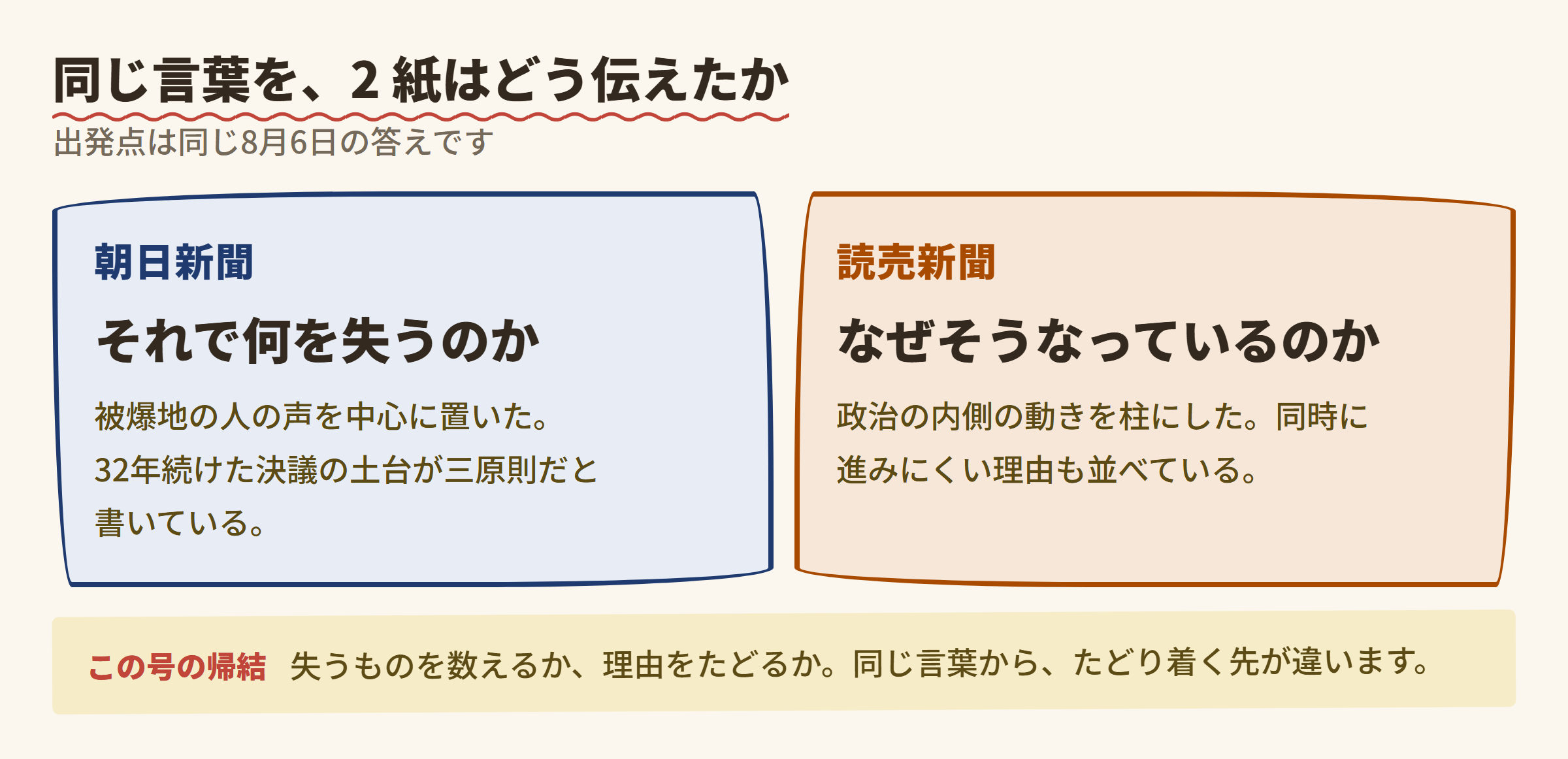 同じ言葉を伝える2つの視点