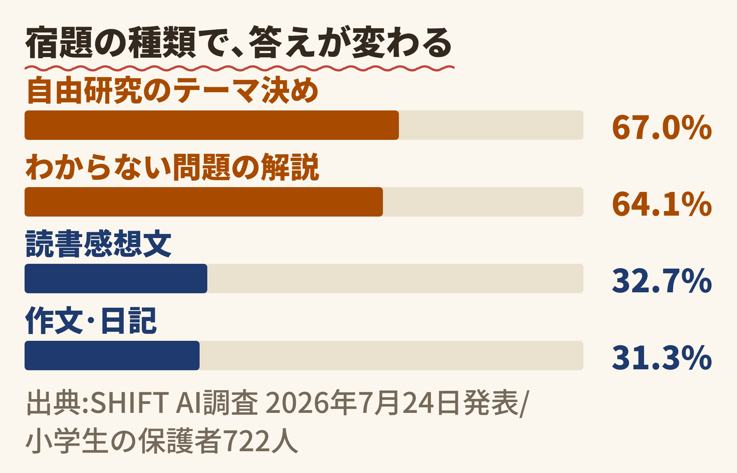 宿題の種類で､答えが変わる (SHIFT AI 調査)