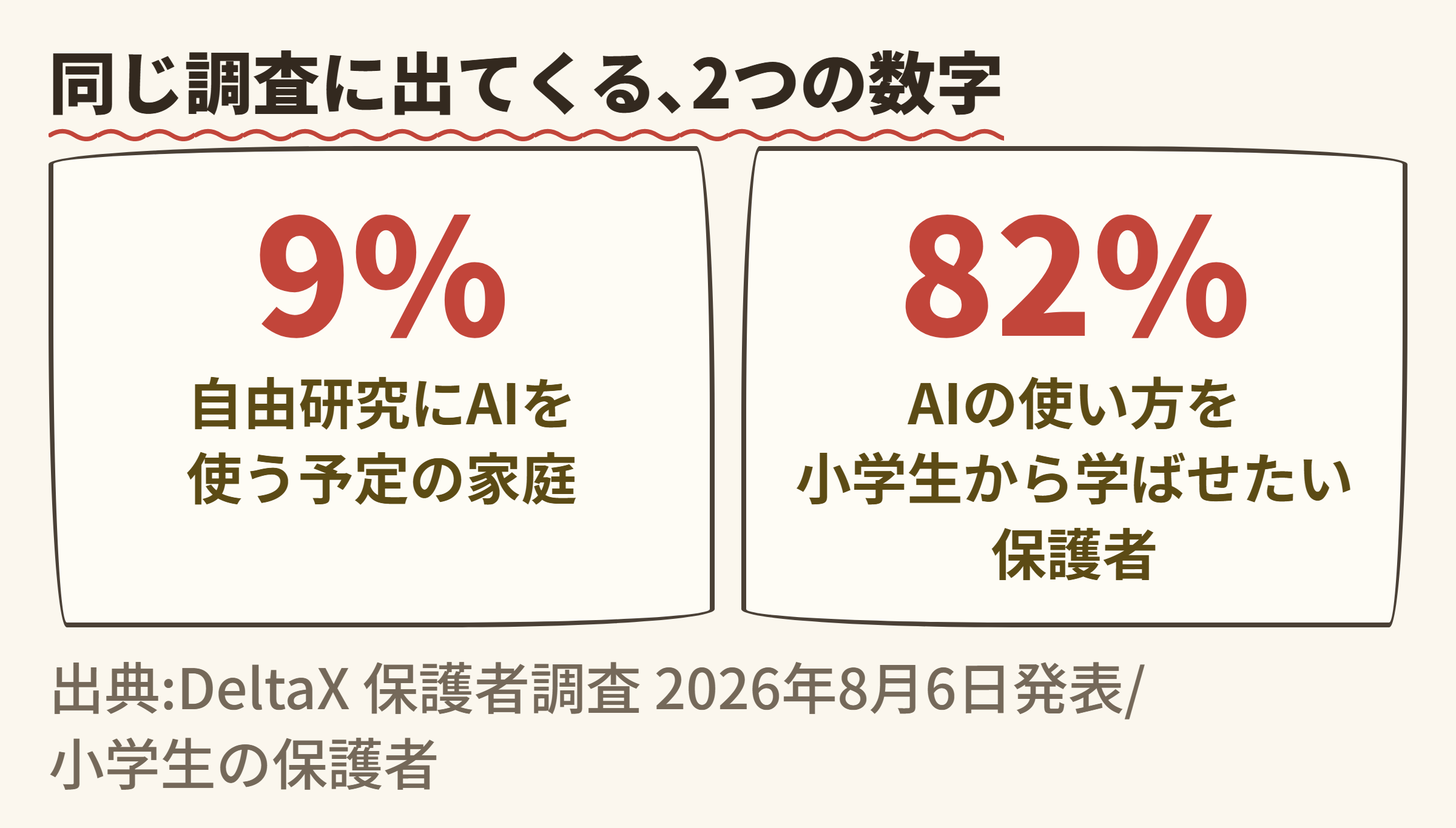 同じ調査に出てくる､2つの数字 (DeltaX 保護者調査)