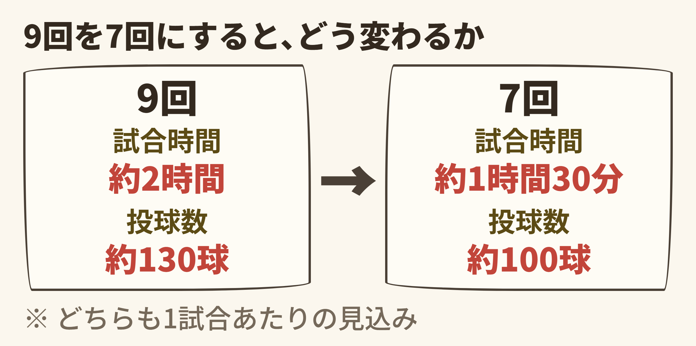 9回制と7回制の見込みの比較 (試合時間 約2時間→約1時間30分 / 投球数 約130球→約100球)
