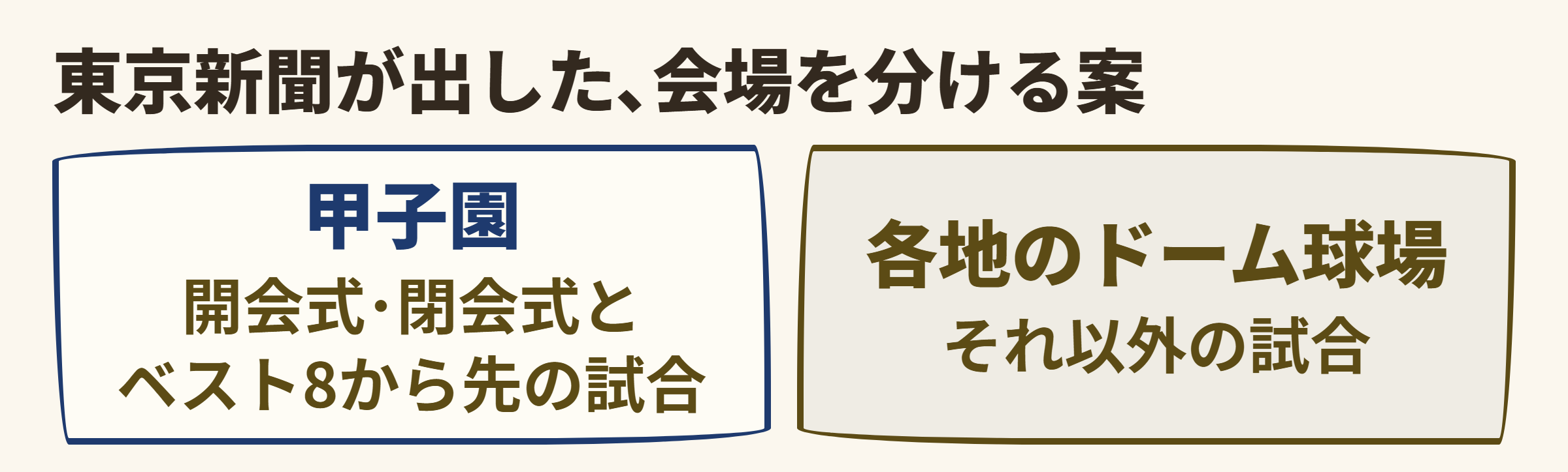 東京新聞が示した会場の振り分け案 (ベスト8以降は甲子園 / それ以外は各地のドーム球場)