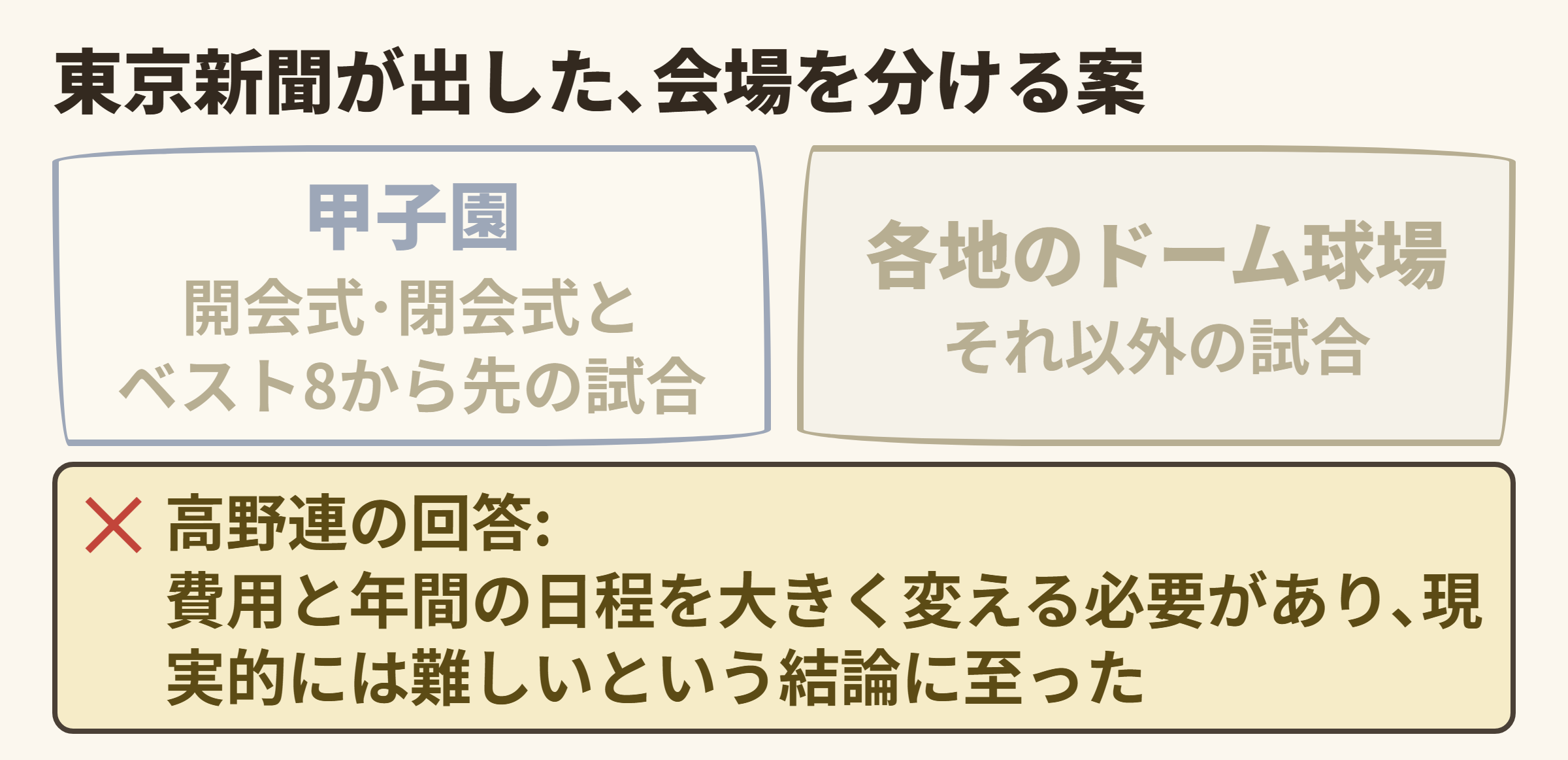 東京新聞が示した会場の振り分け案に、高野連が「現実的には難しい」と答えたことを重ねた図
