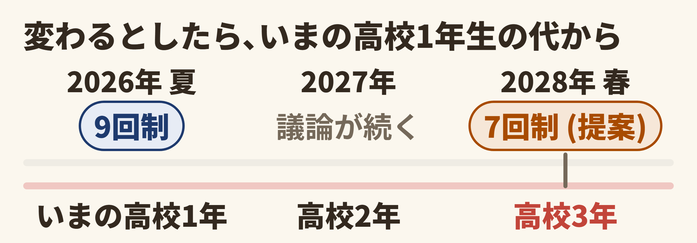 制度の年表と､いまの高校1年生の学年の線が2028年春で交わる図