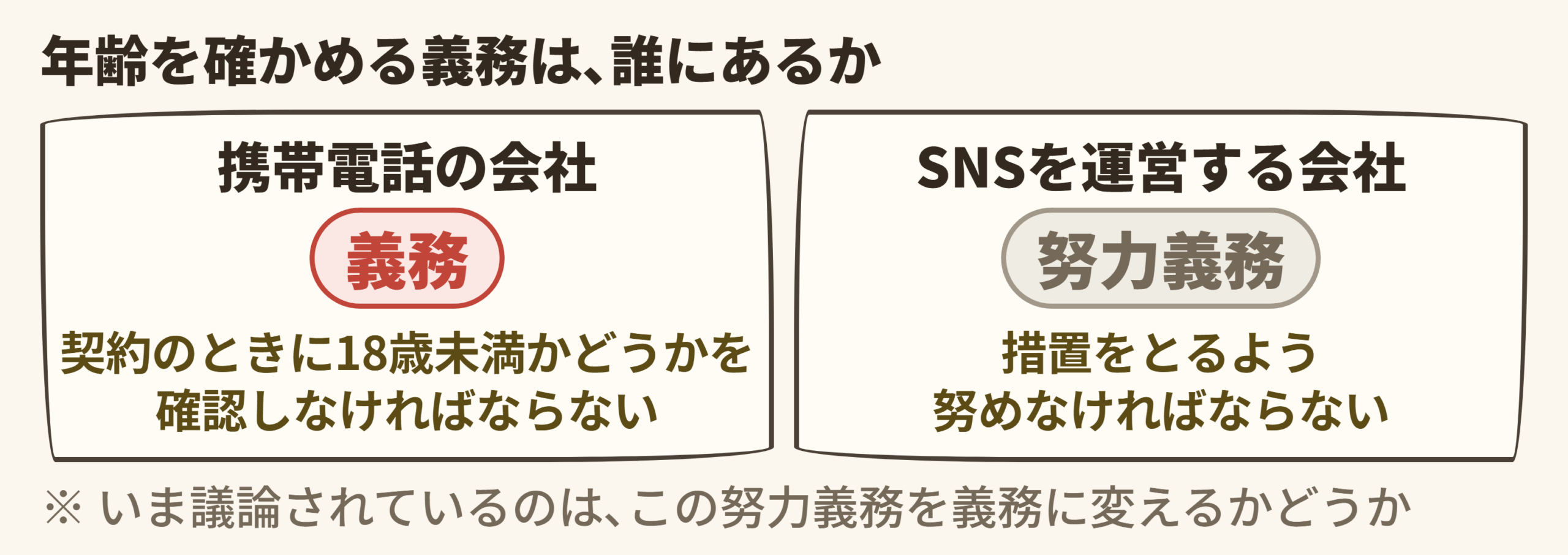 だれに義務があるかの対置図 (携帯電話の会社 = 年齢を確かめる義務 / SNSを運営する会社 = 努力義務)