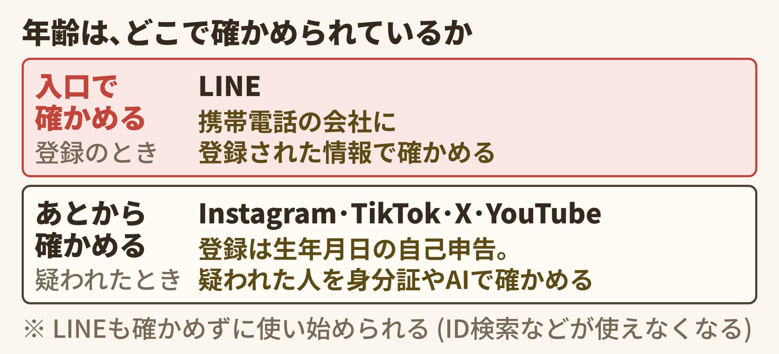 年齢の確かめ方の一覧 (LINE = 携帯電話会社の登録情報 / Instagram･TikTok･X･YouTube = 生年月日の自己申告､疑わしいときは身分証･AIで確認)